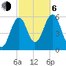 Dover Point tide chart for Friday, October 6, 2023