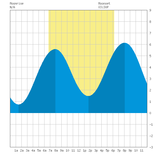 Dover Point tide chart for Saturday, October 7, 2023