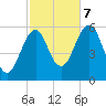 Dover Point tide chart for Saturday, October 7, 2023