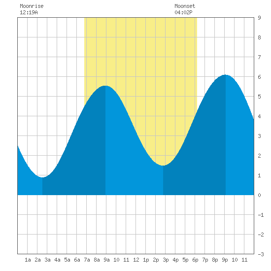 Dover Point tide chart for Sunday, October 8, 2023