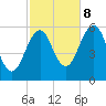 Dover Point tide chart for Sunday, October 8, 2023