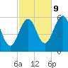 Dover Point tide chart for Monday, October 9, 2023