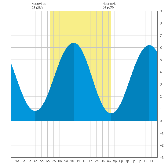 Dover Point tide chart for Friday, November 10, 2023