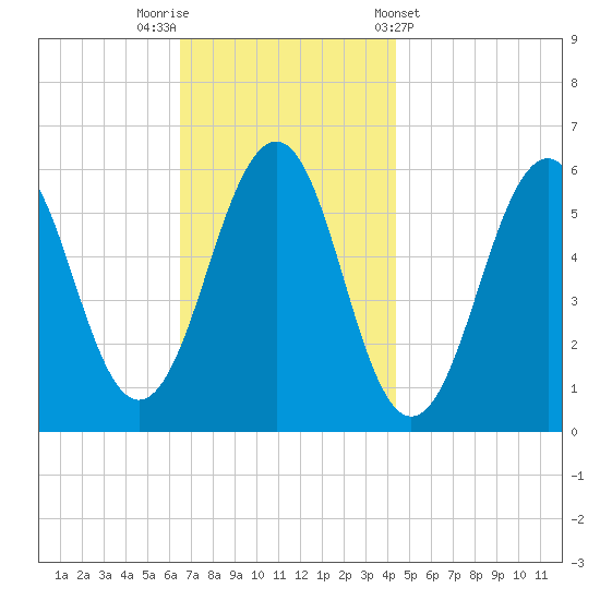 Dover Point tide chart for Saturday, November 11, 2023