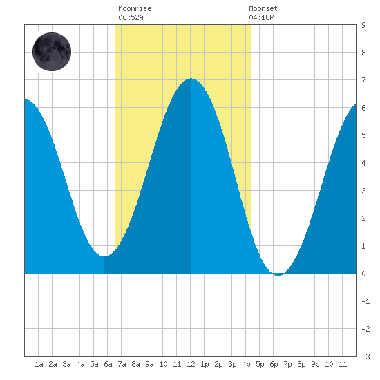 Dover Point tide chart for Monday, November 13, 2023