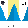 Dover Point tide chart for Monday, November 13, 2023