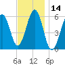 Dover Point tide chart for Tuesday, November 14, 2023