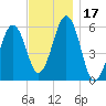 Dover Point tide chart for Friday, November 17, 2023