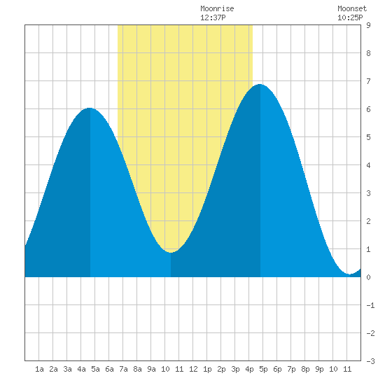 Dover Point tide chart for Sunday, November 19, 2023