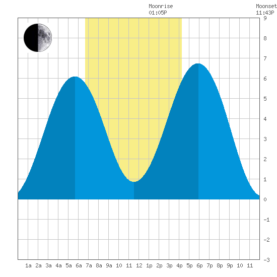 Dover Point tide chart for Monday, November 20, 2023