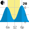 Dover Point tide chart for Monday, November 20, 2023