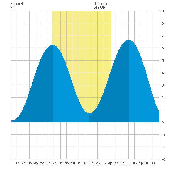 Dover Point tide chart for Tuesday, November 21, 2023