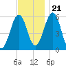 Dover Point tide chart for Tuesday, November 21, 2023