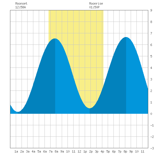 Dover Point tide chart for Wednesday, November 22, 2023