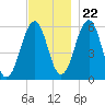 Dover Point tide chart for Wednesday, November 22, 2023