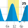 Dover Point tide chart for Saturday, November 25, 2023