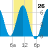 Dover Point tide chart for Sunday, November 26, 2023