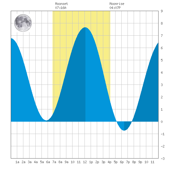 Dover Point tide chart for Monday, November 27, 2023
