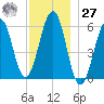 Dover Point tide chart for Monday, November 27, 2023