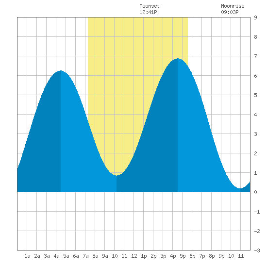 Dover Point tide chart for Thursday, November 2, 2023