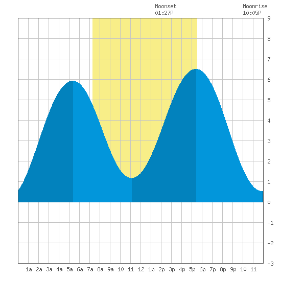 Dover Point tide chart for Friday, November 3, 2023