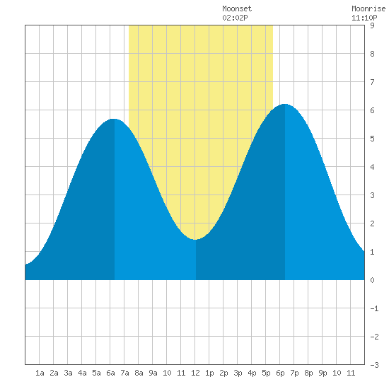 Dover Point tide chart for Saturday, November 4, 2023