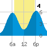 Dover Point tide chart for Saturday, November 4, 2023