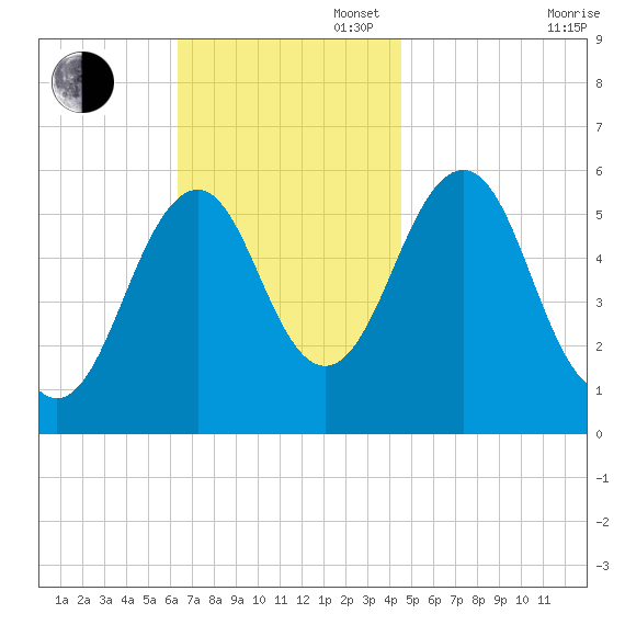 Dover Point tide chart for Sunday, November 5, 2023