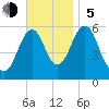 Dover Point tide chart for Sunday, November 5, 2023