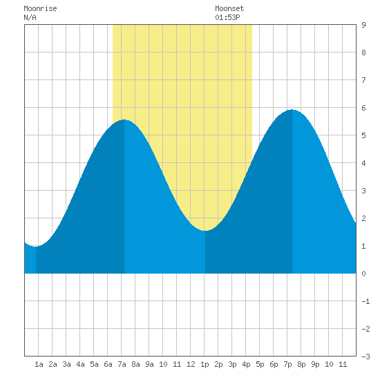 Dover Point tide chart for Monday, November 6, 2023