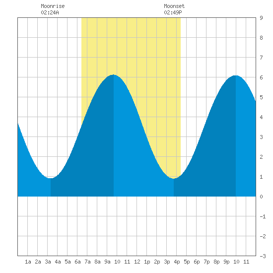 Dover Point tide chart for Thursday, November 9, 2023