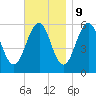 Dover Point tide chart for Thursday, November 9, 2023