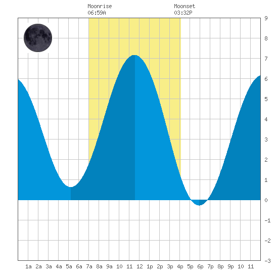Dover Point tide chart for Tuesday, December 12, 2023