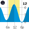 Dover Point tide chart for Tuesday, December 12, 2023