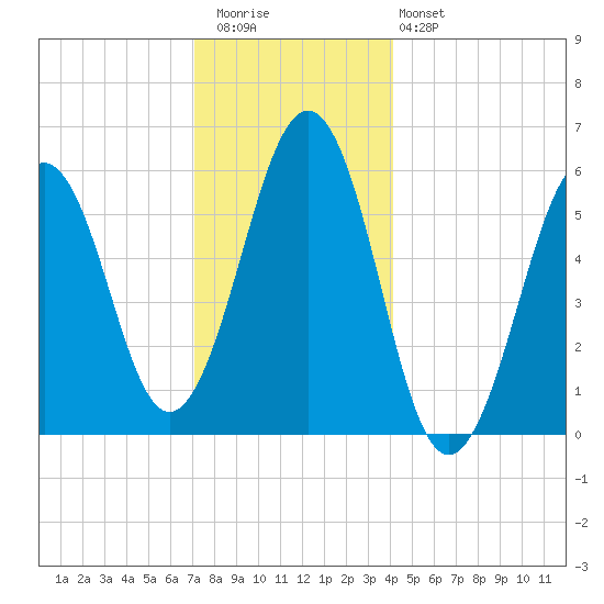 Dover Point tide chart for Wednesday, December 13, 2023