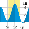 Dover Point tide chart for Wednesday, December 13, 2023