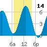 Dover Point tide chart for Thursday, December 14, 2023
