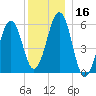 Dover Point tide chart for Saturday, December 16, 2023