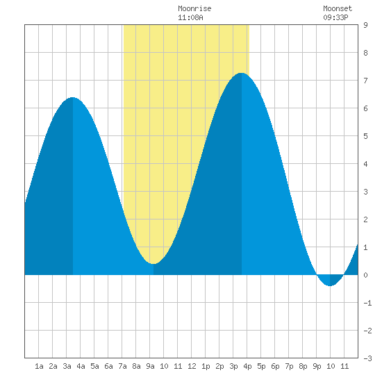 Dover Point tide chart for Sunday, December 17, 2023