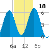 Dover Point tide chart for Monday, December 18, 2023