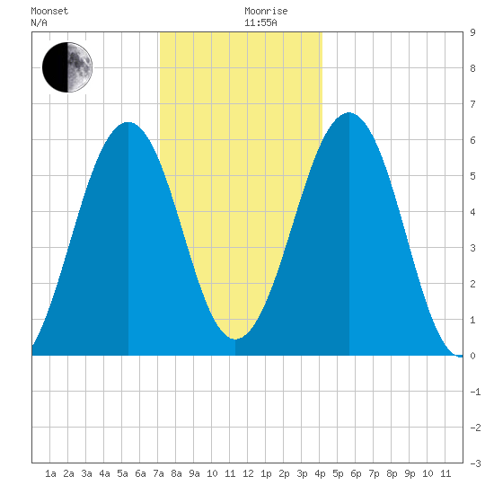 Dover Point tide chart for Tuesday, December 19, 2023
