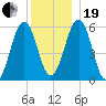 Dover Point tide chart for Tuesday, December 19, 2023