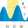 Dover Point tide chart for Friday, December 1, 2023