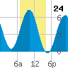 Dover Point tide chart for Sunday, December 24, 2023
