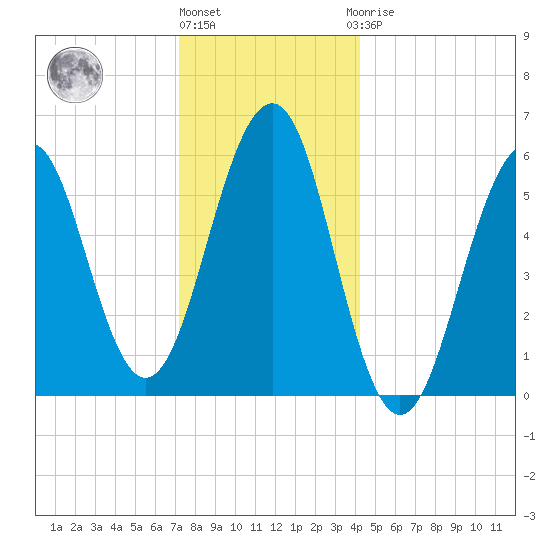 Dover Point tide chart for Tuesday, December 26, 2023
