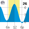 Dover Point tide chart for Tuesday, December 26, 2023