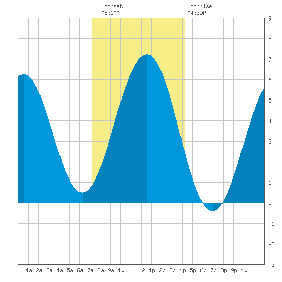 Dover Point tide chart for Wednesday, December 27, 2023