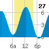 Dover Point tide chart for Wednesday, December 27, 2023