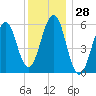 Dover Point tide chart for Thursday, December 28, 2023