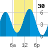 Dover Point tide chart for Saturday, December 30, 2023